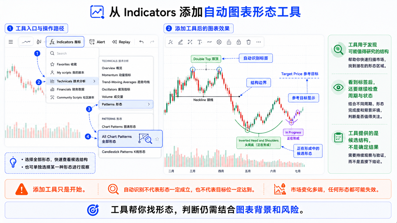 TradingView 指标菜单中 Technicals、Patterns 与 All Chart Patterns 添加入口示意