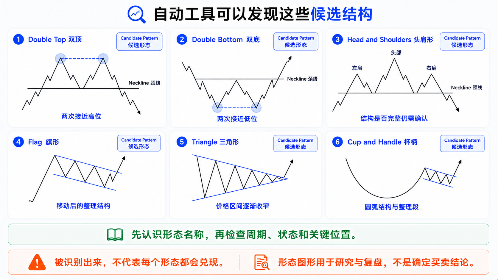 Auto Chart Patterns 常见自动识别形态总览：双顶、双底、头肩形、旗形、三角形、杯柄等结构示意