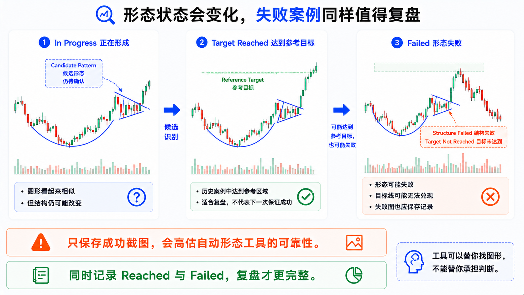 自动形态「正在形成 Awaiting」与「已失败 Failed」两种状态在图表上的对比示意
