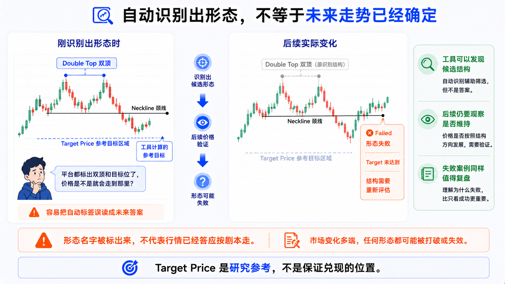 TradingView 图表上出现自动形态标签与目标价格线，但价格未按形态剧本发展的场景示意