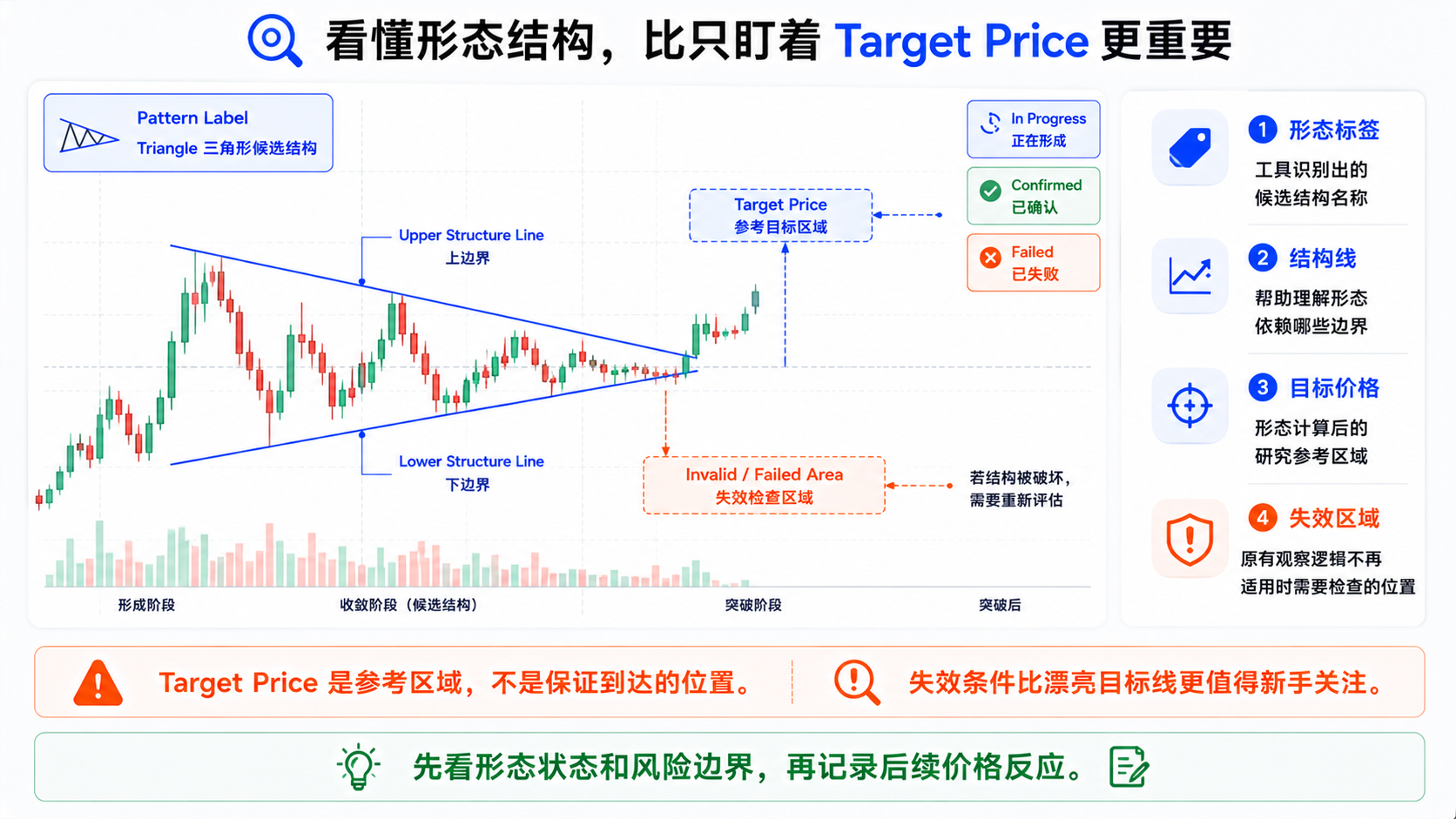 自动形态图表上的形态标签、目标价格参考线与失效区域在结构中的位置关系示意