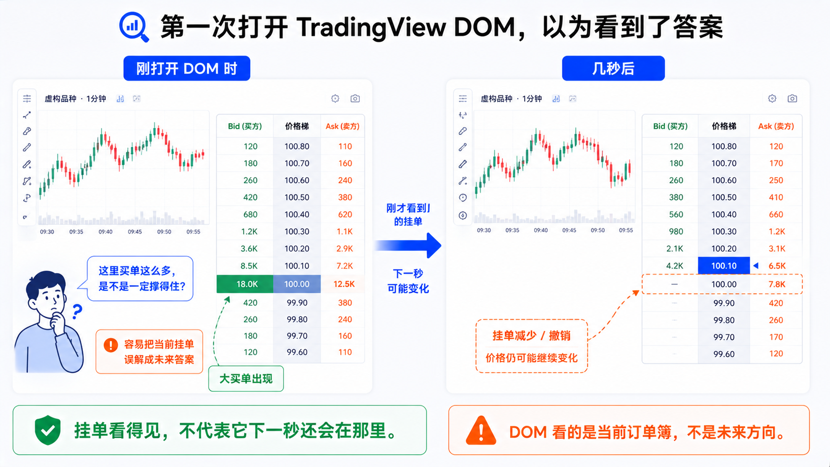 第一次打开 TradingView DOM 时看到红绿跳动数字的场景示意，提示可见挂单不等于已确定的价格方向