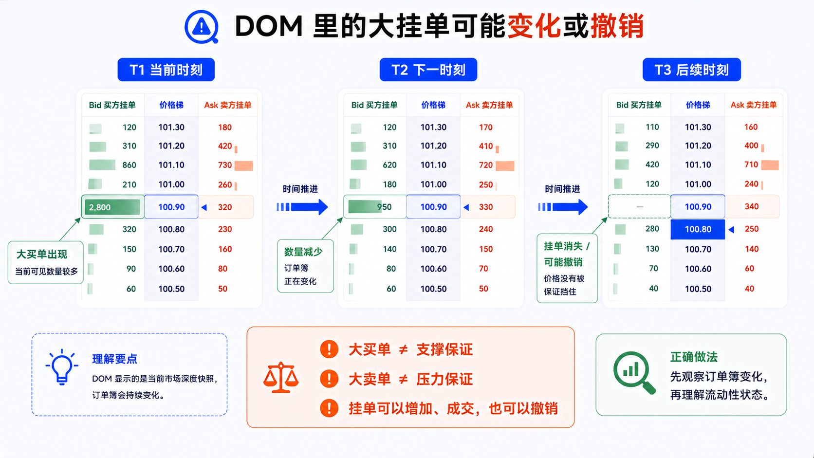 DOM 中大额挂单可能迅速减少或消失的动态变化示意，说明大买单或大卖单可能被撤销