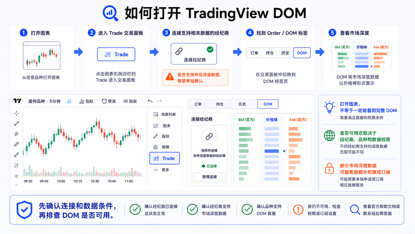 TradingView 中通过交易面板打开 DOM 的入口与操作路径示意