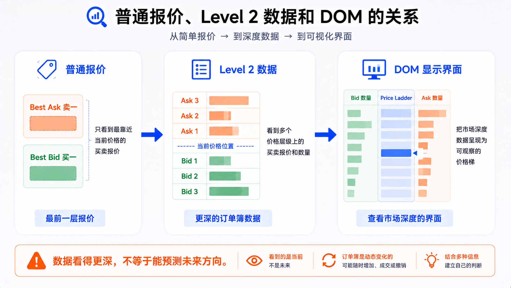 普通报价、Level 2 数据与 DOM 界面三者关系对照示意