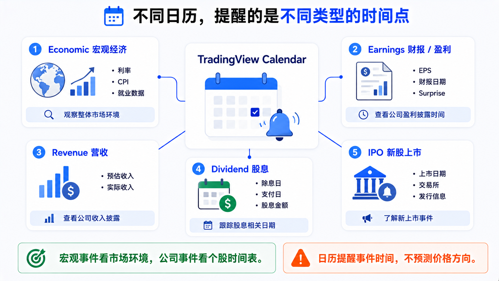 TradingView Calendar 五类事件总览：宏观、财报、营收、股息与 IPO 日历