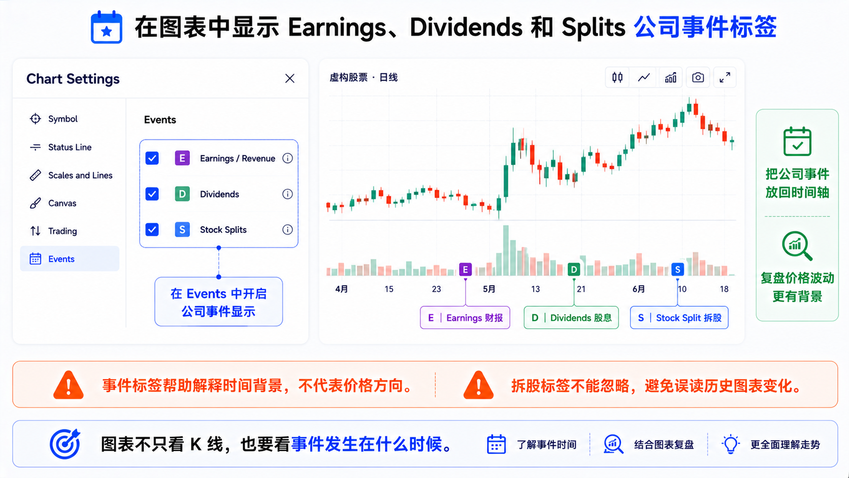 TradingView 股票图表时间轴附近显示 Earnings、Dividends 与 Splits 公司事件标签的示意
