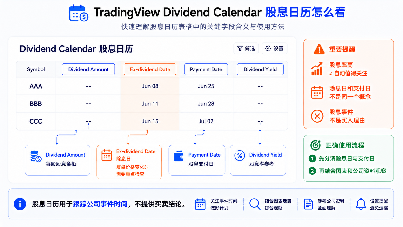 TradingView Dividend Calendar 界面字段说明：股息金额、除息日、支付日与股息率