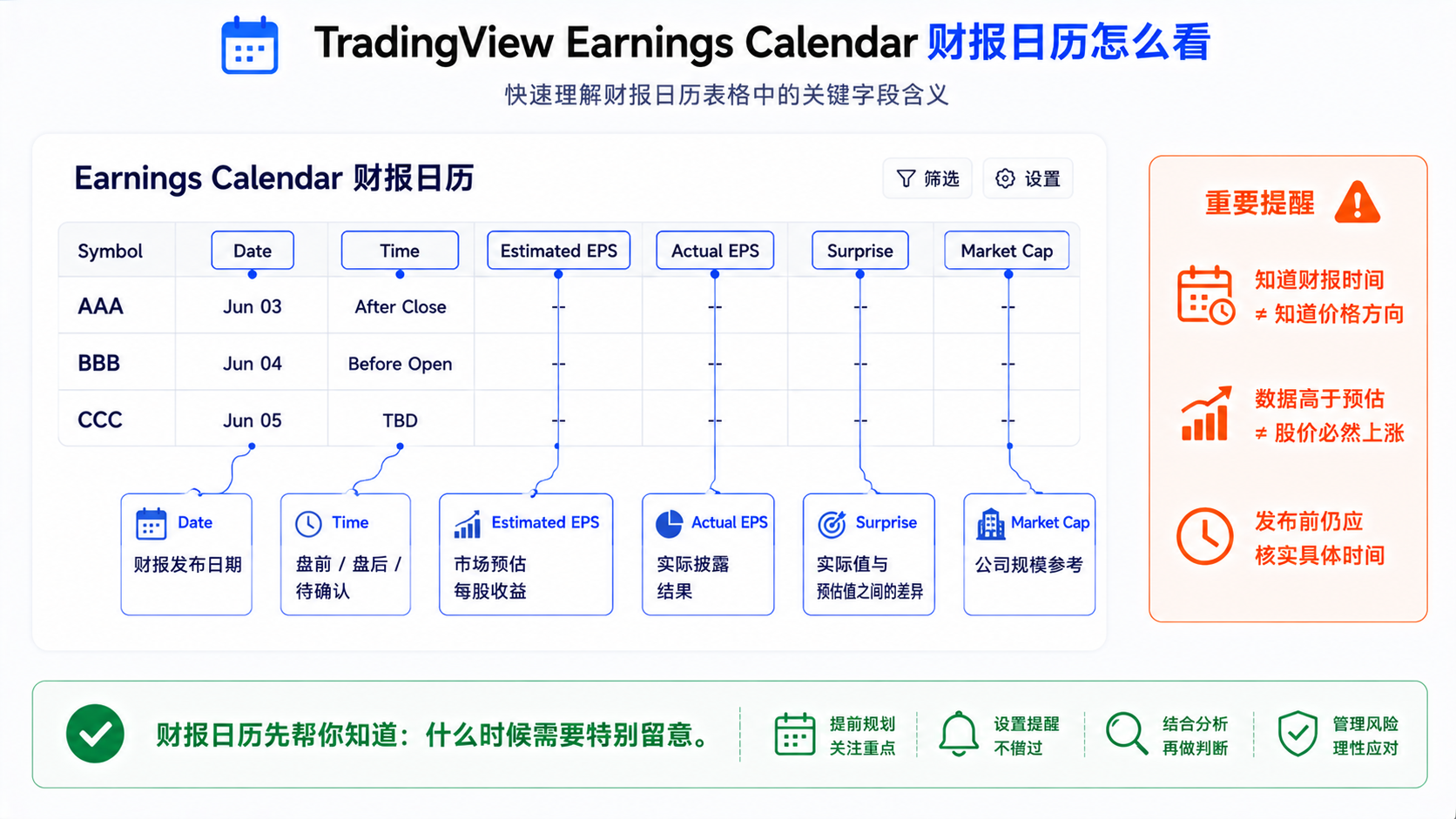 TradingView Earnings Calendar 界面字段说明：日期、披露时间、预估与实际 EPS、Surprise 等