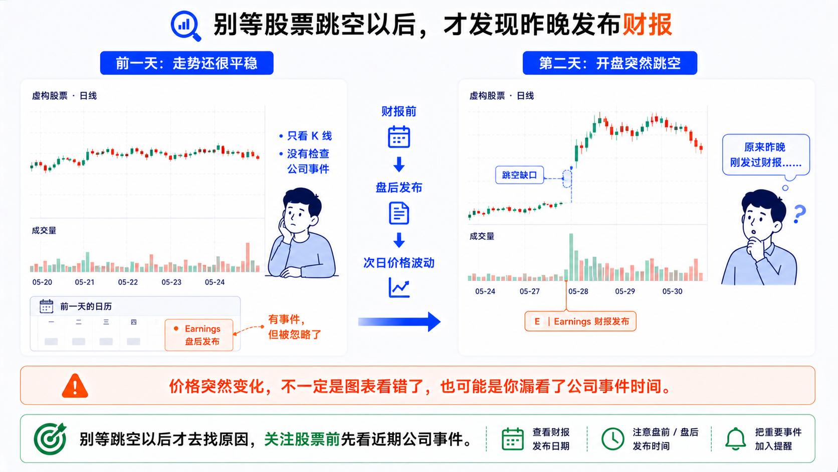 价格跳空后才想起昨晚已发布财报的场景示意，说明应提前查看公司事件日历