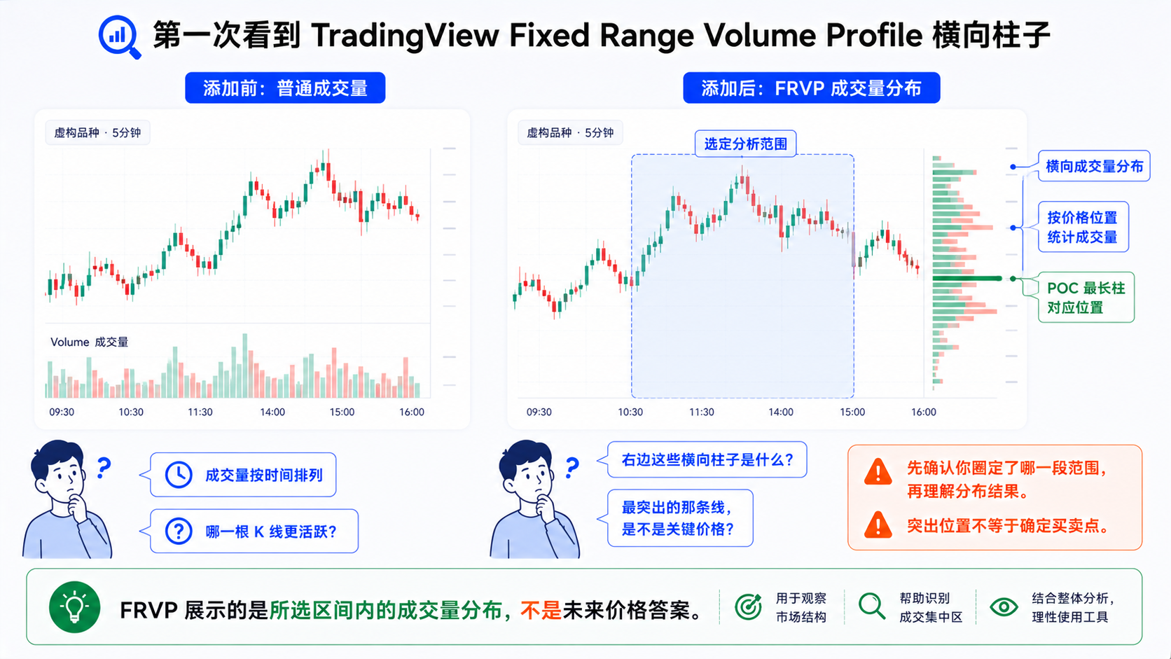 第一次在 TradingView 图表上看到 FRVP 横向成交量柱与显眼 POC 线的真实场景示意