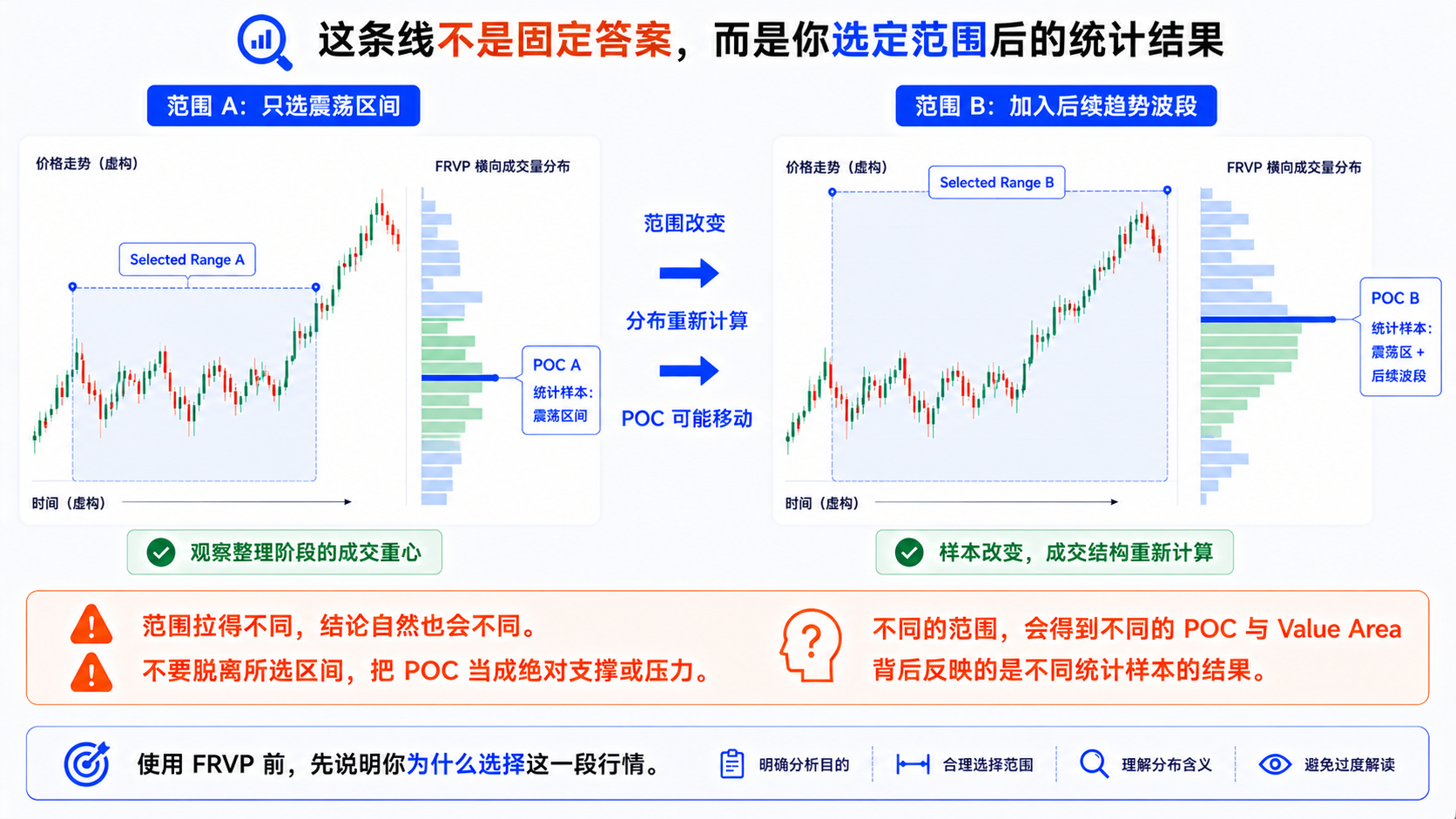 圈定不同分析范围时 FRVP 的 POC 与成交量分布位置发生变化的对比示意