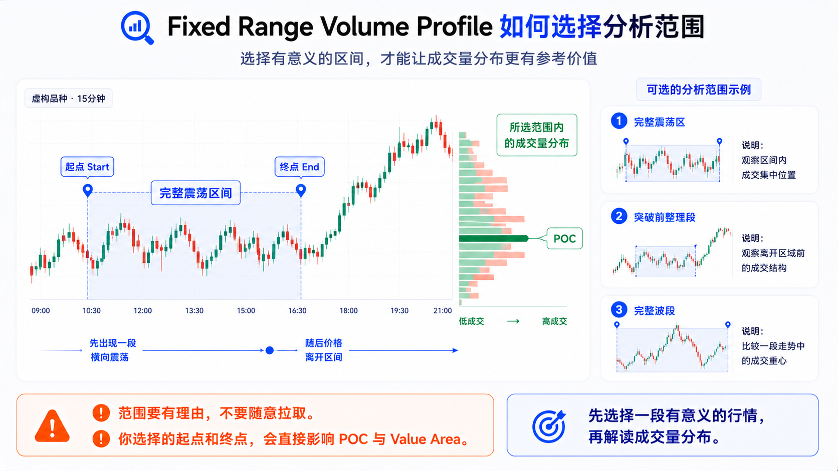 在 TradingView 图表上选择 FRVP 分析起点与终点、圈定统计范围的示意