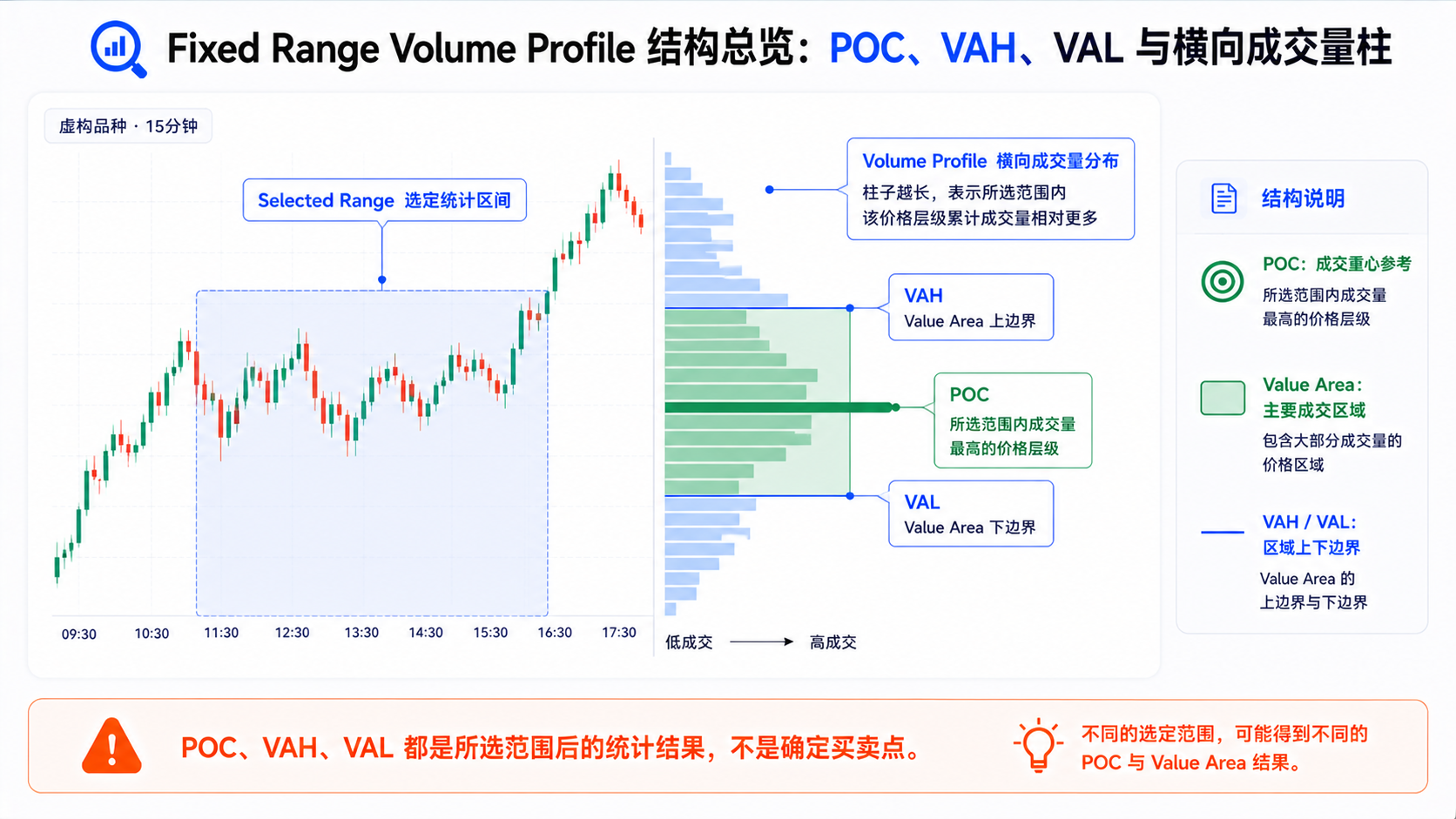 FRVP 结构总览：横向成交量柱、POC 成交重心线、Value Area 及 VAH、VAL 边界示意