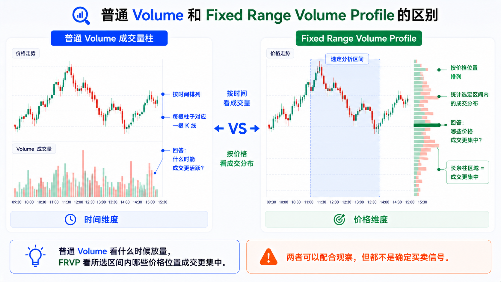 普通 Volume 按时间显示成交量与 FRVP 按价格显示成交量分布的对比示意
