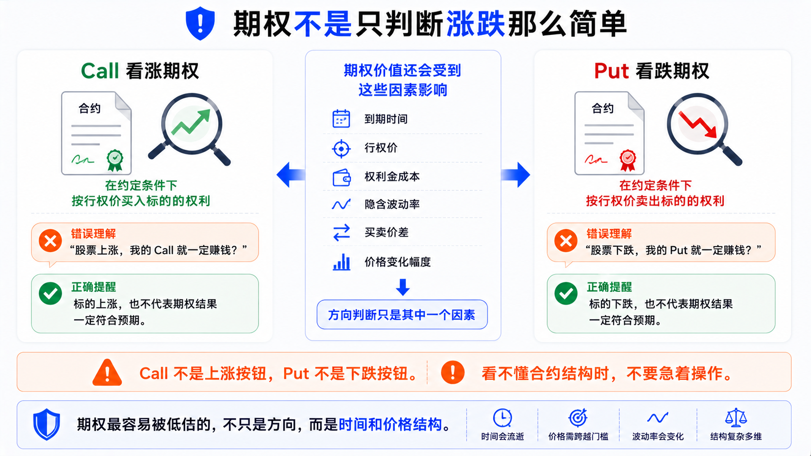Call 与 Put 不是简单涨跌按钮的对比示意，说明期权还受到期日与权利金等因素影响