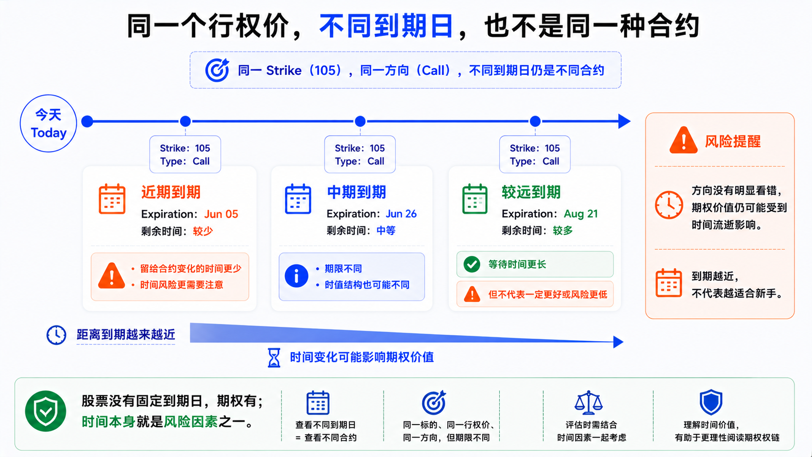 期权到期日远近对时间价值与合约风险影响的示意图