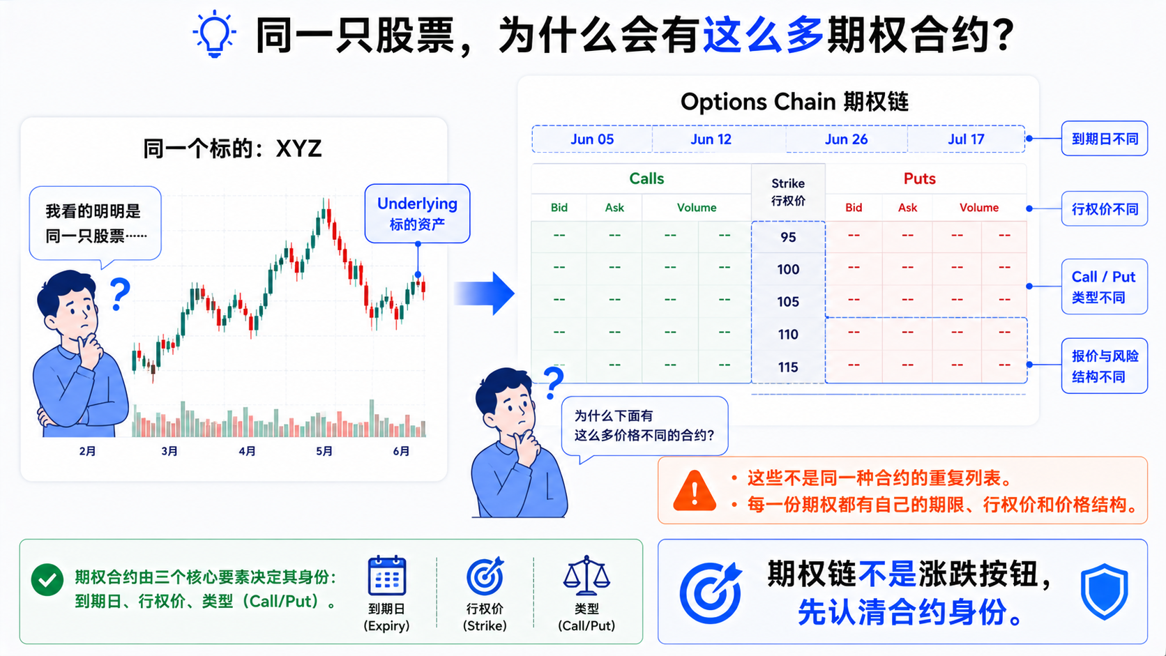 同一只股票下存在大量不同到期日与行权价期权合约的场景示意