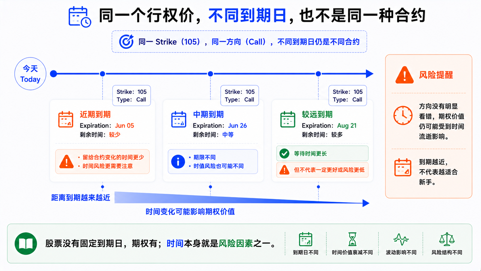 期权 Strike 行权价与标的当前价格位置关系的示意，包括价内、平价与价外区域