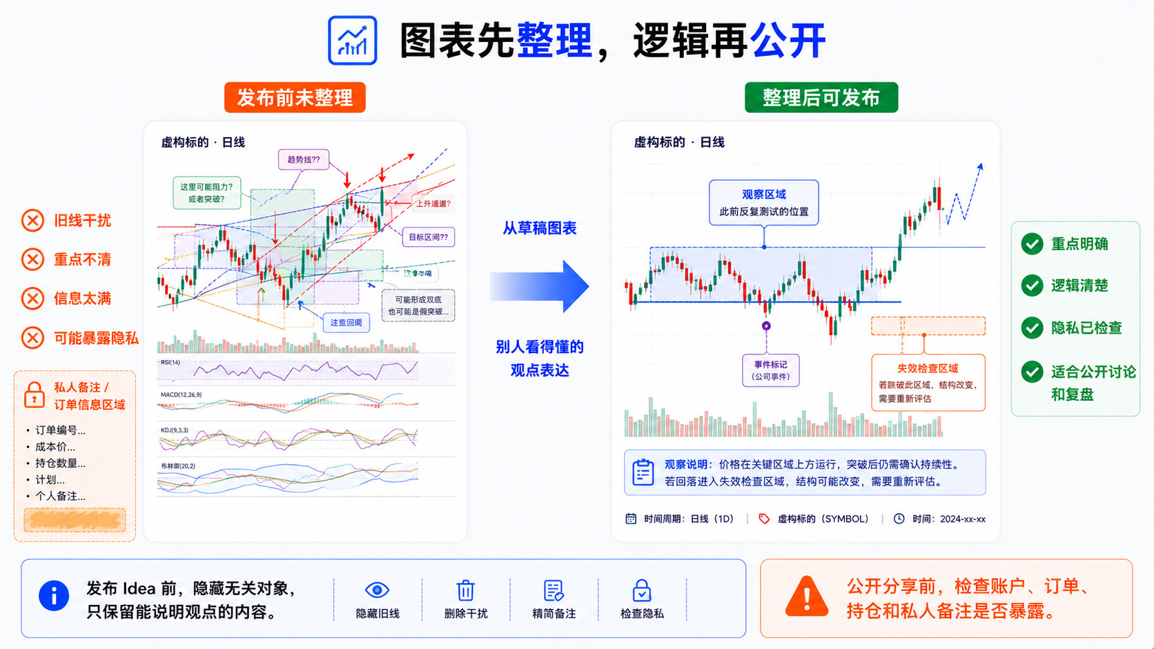 发布 TradingView Idea 前整理图表：删减无关画线、标清关键区域并核对 symbol 与周期