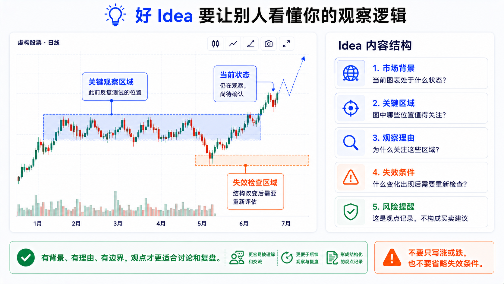 一篇完整的 TradingView Idea 应包含的结构示意：背景、关键区域、观察理由、失效条件与风险提醒