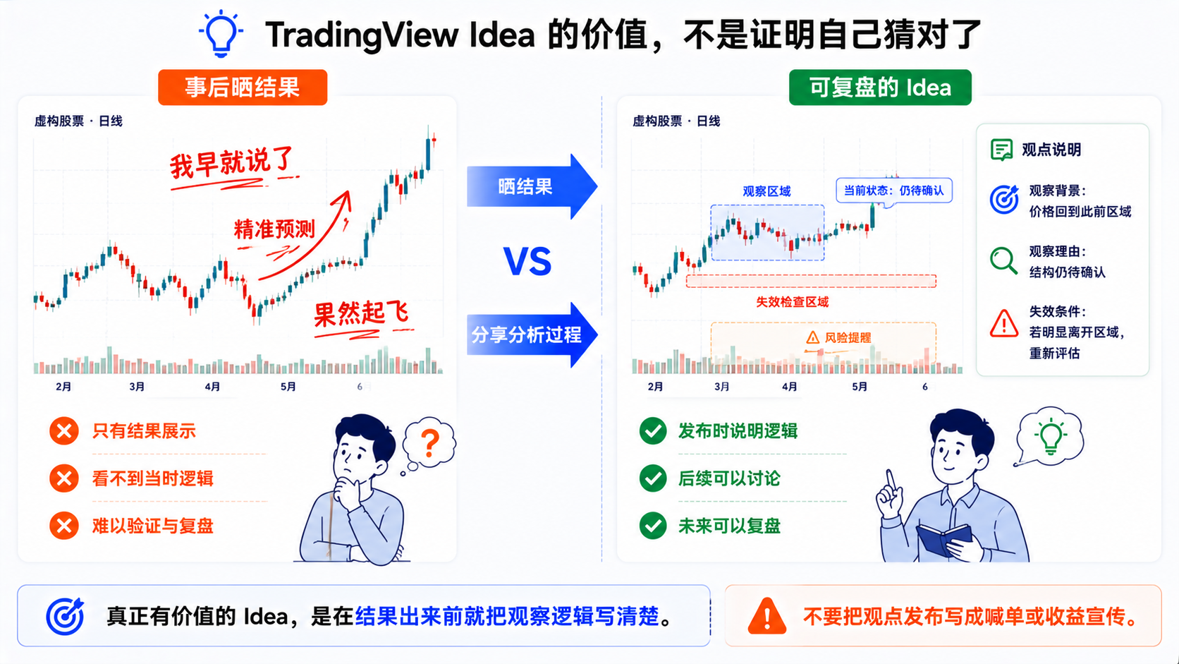 发 TradingView 观点与事后晒结果两种做法的对比场景示意