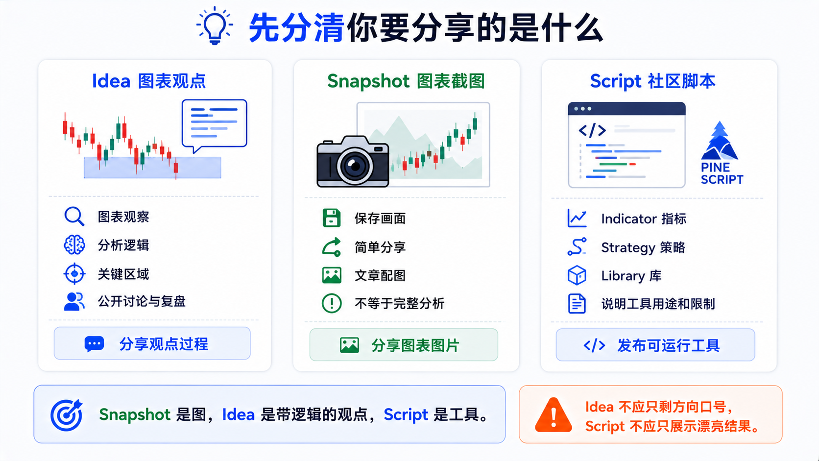 TradingView Idea、Snapshot 与社区 Pine Script 脚本三类社区内容的区别示意