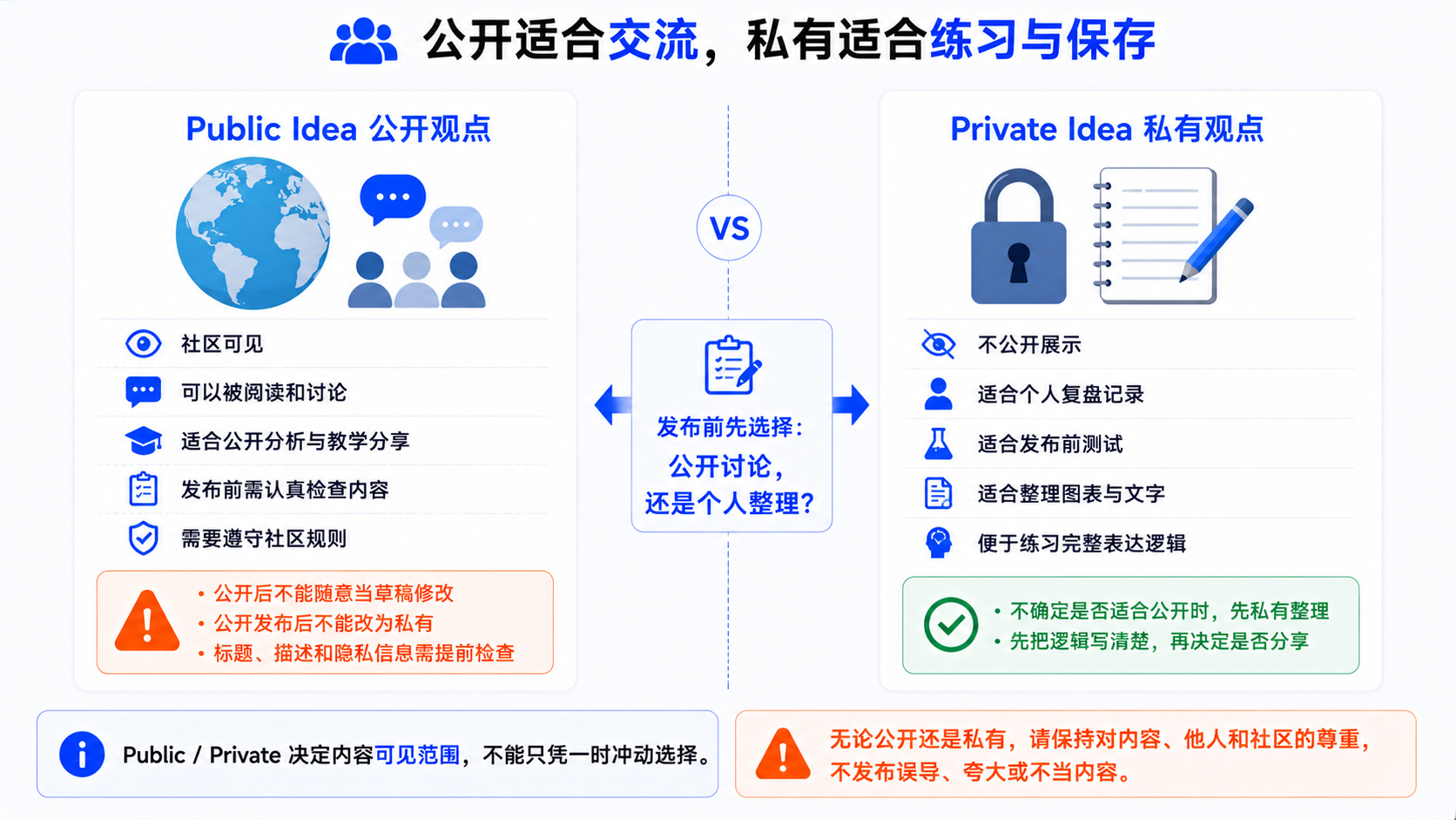 TradingView Public Idea 公开观点与 Private Idea 私有观点的对比示意