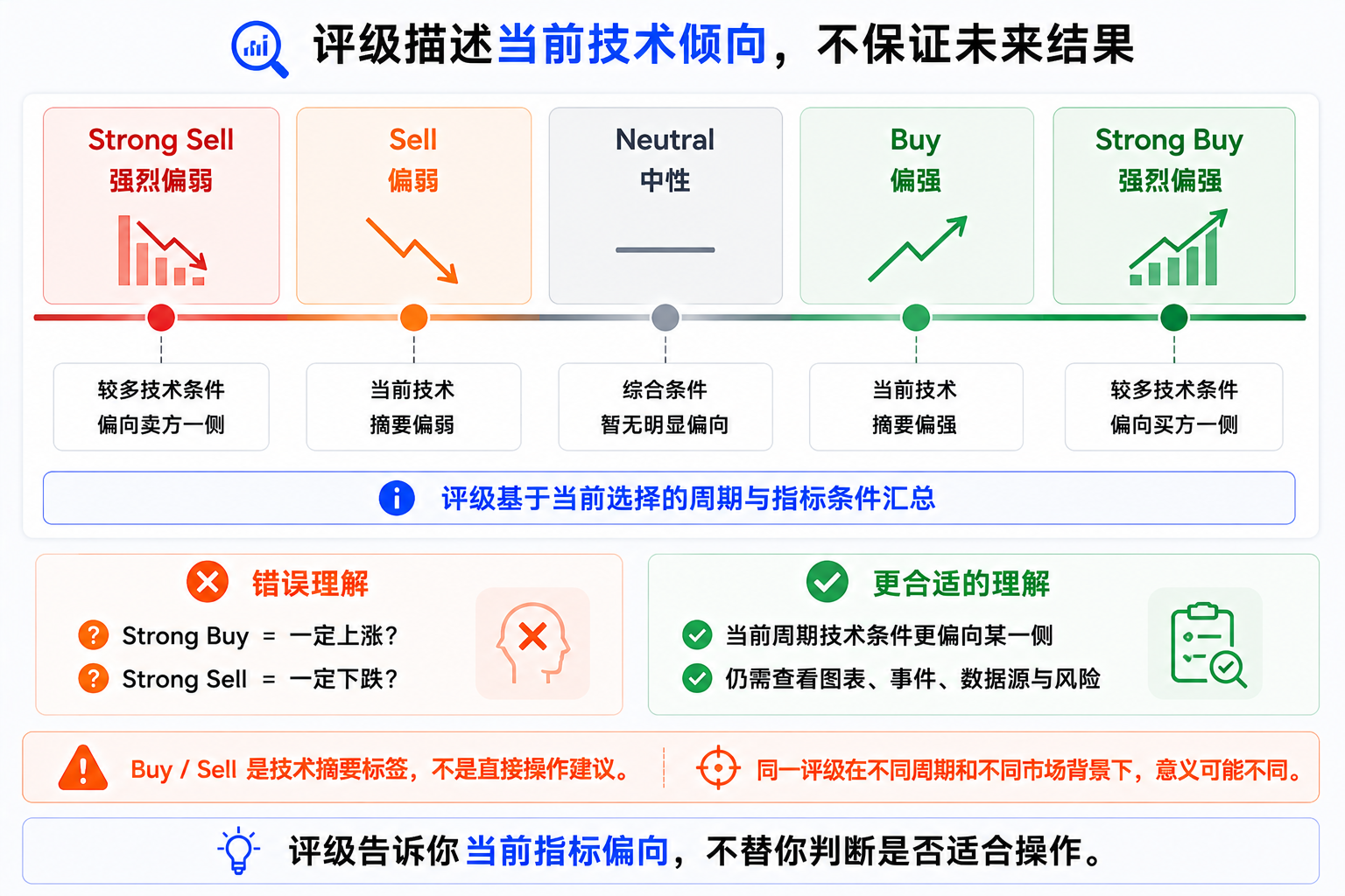 Strong Sell、Sell、Neutral、Buy、Strong Buy 五档技术评级含义与常见误读对比示意