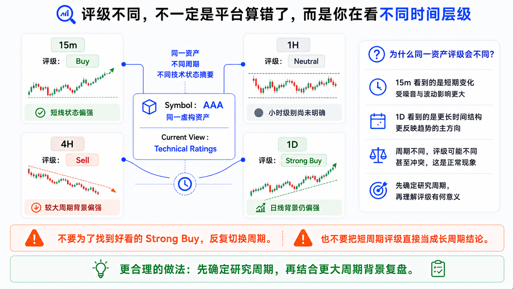 同一资产在 15 分钟、1 小时、4 小时与日线等不同周期出现 Buy、Neutral、Sell、Strong Buy 评级冲突示意