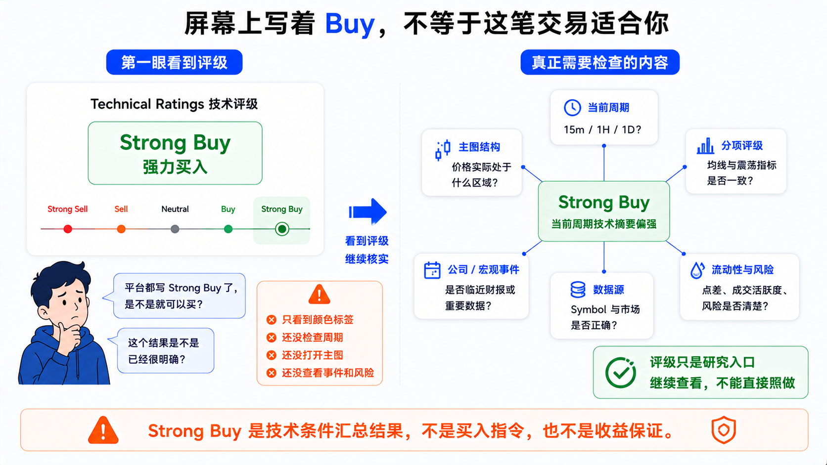 TradingView 图表显示 Strong Buy 技术评级，但不应理解为可以直接买入的操作提示场景示意