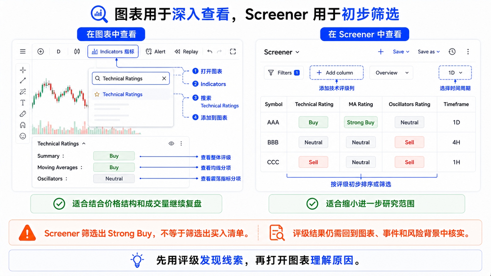 TradingView 图表指标 Technical Ratings 与 Screener 技术评级字段查看入口示意