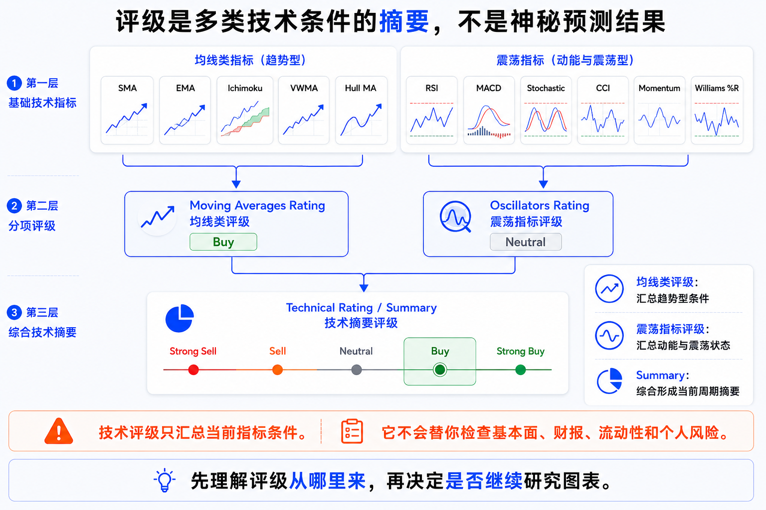 TradingView Technical Ratings 结构总览：Moving Averages、Oscillators 与 Summary 三类评级关系示意