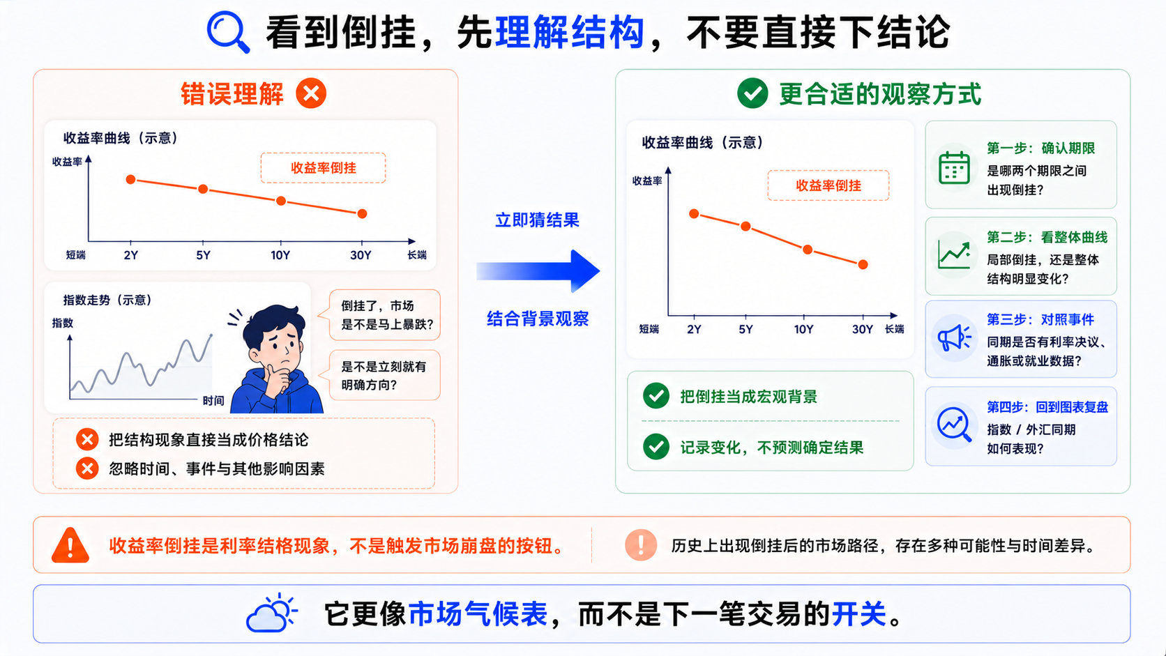 收益率倒挂是利率结构状态，不等于市场马上暴跌的风险提醒示意