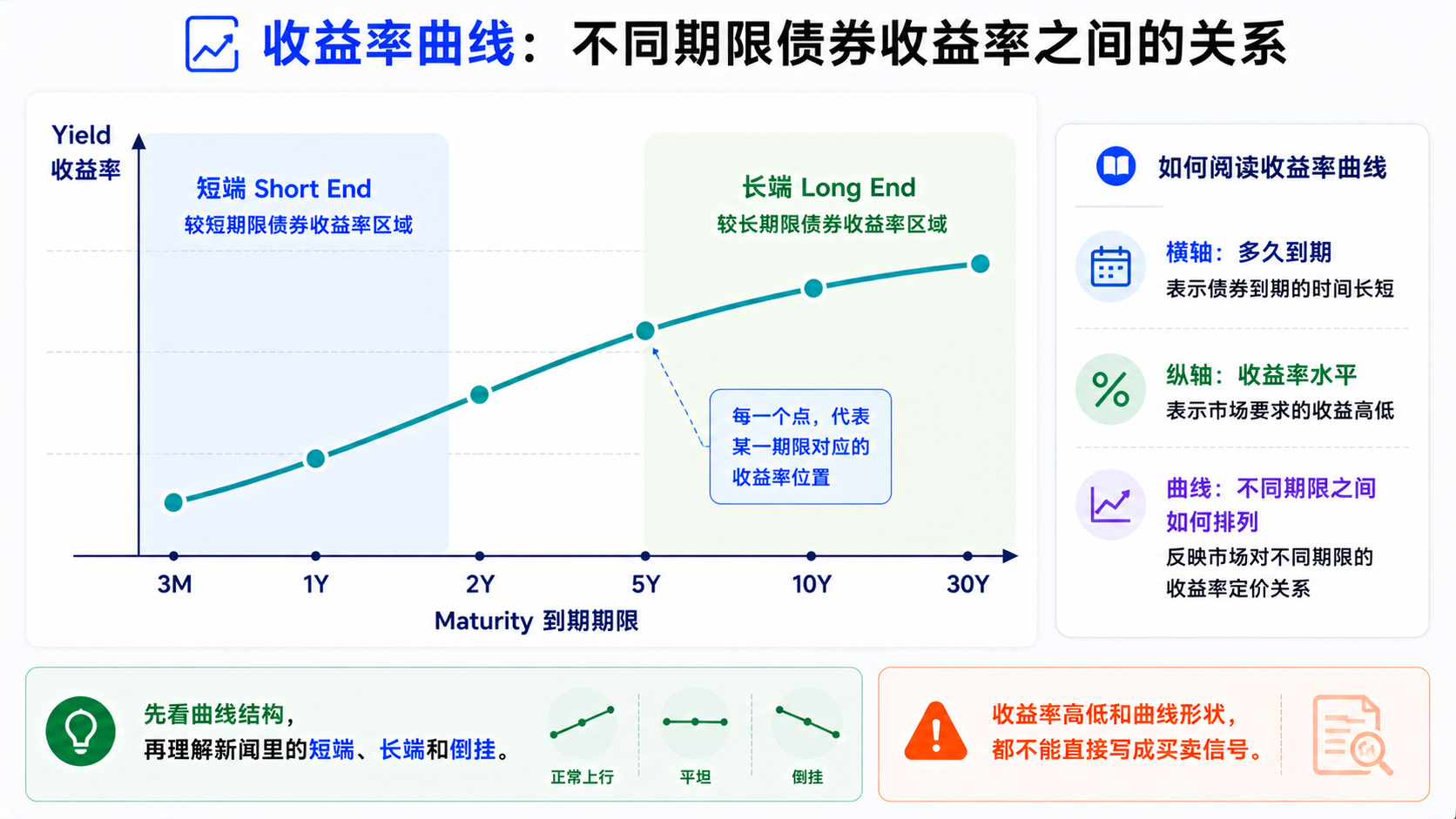 收益率曲线基础结构示意：横轴为债券到期期限，纵轴为收益率，各期限点位连成曲线