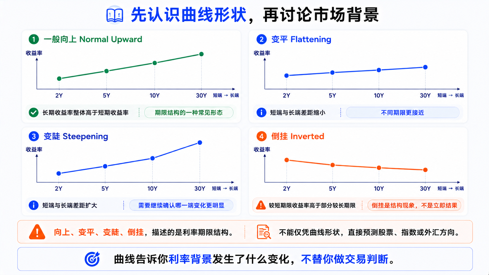 收益率曲线向上、变平、变陡与倒挂四种形态对比示意