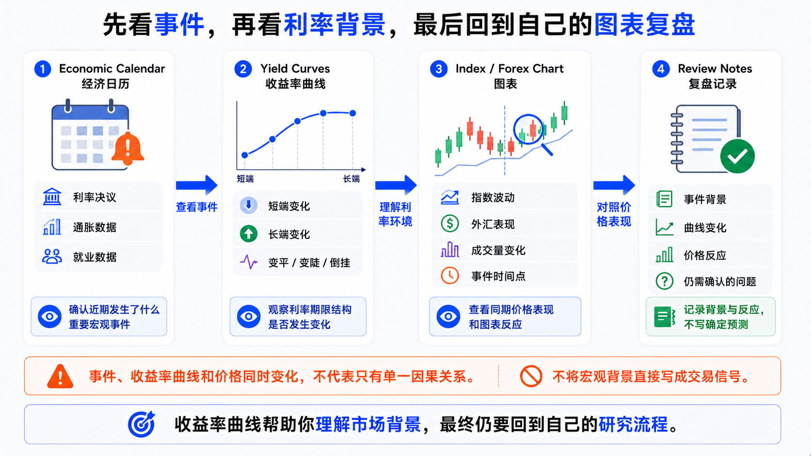 Yield Curves 与 Economic Calendar、指数和外汇图表联用的观察流程示意