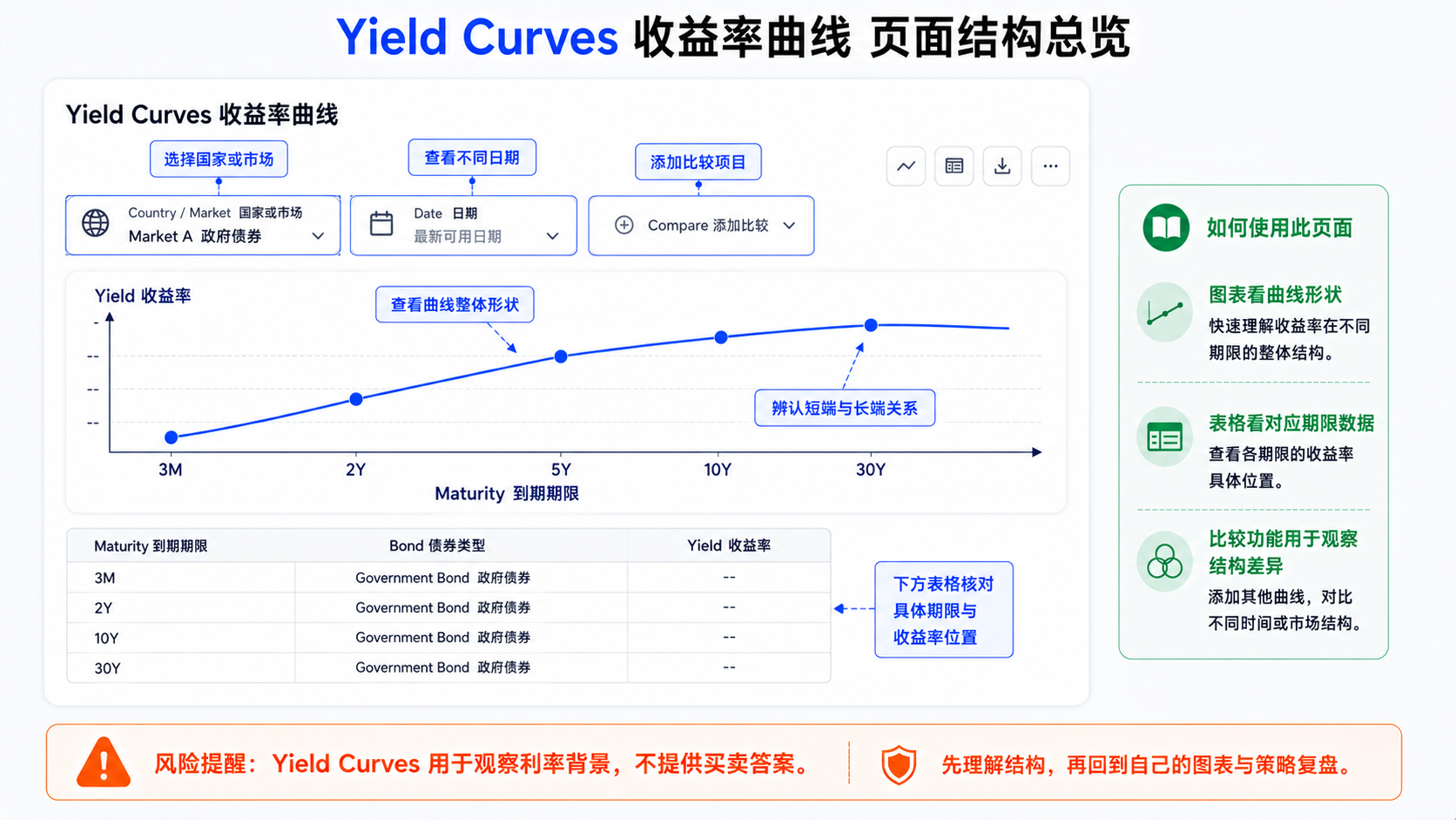 TradingView Yield Curves 页面结构总览：曲线图、期限横轴、收益率纵轴与下方数据表